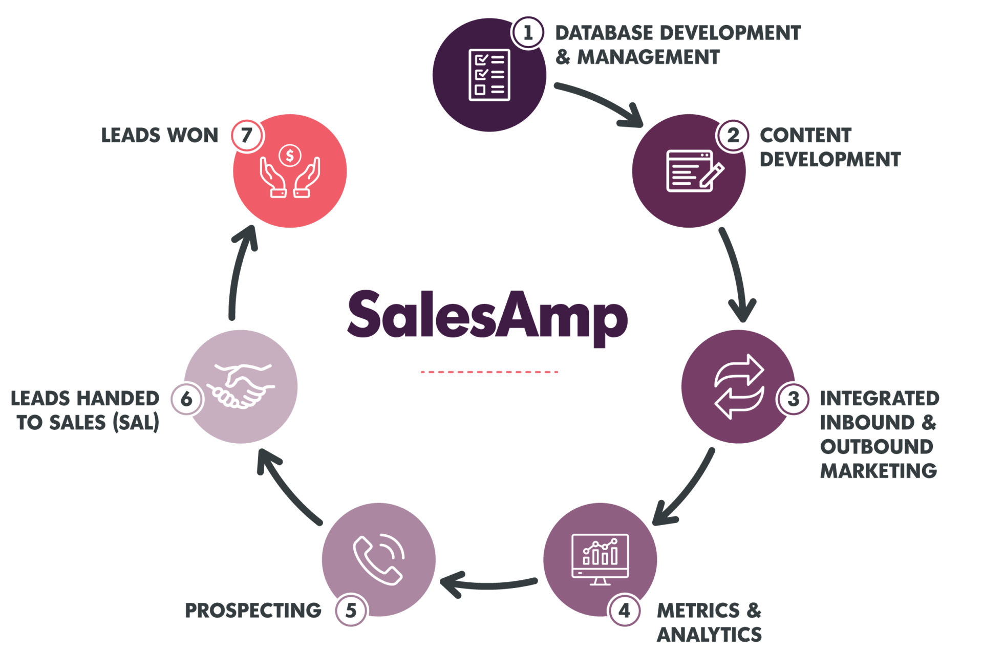 salesamp-process-wheel